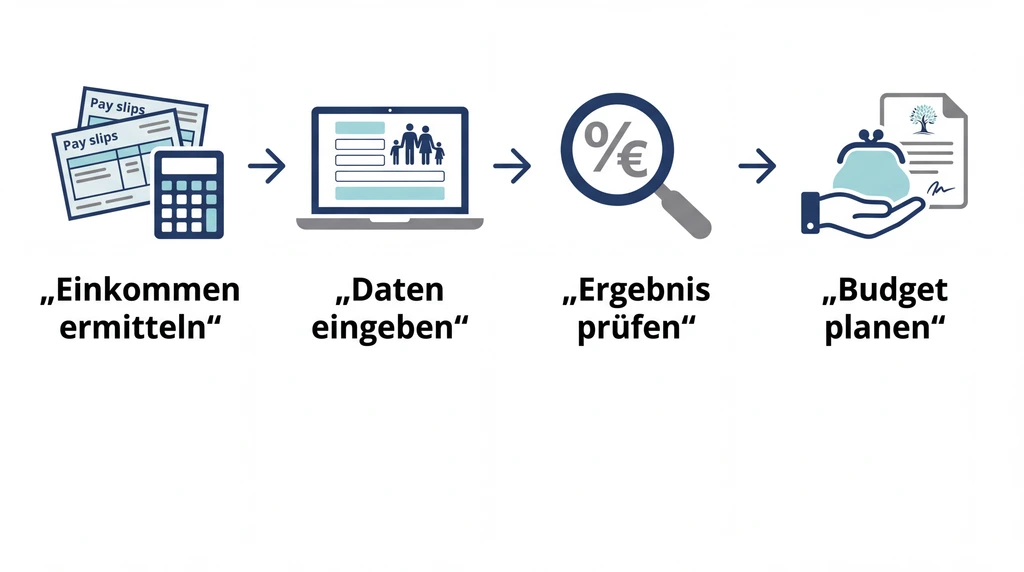 Schaubild in vier Schritten: Einkommen ermitteln, Haushalt und Geschwister angeben, Stundenumfang wählen, Zusatzleistungen der Kita ergänzen